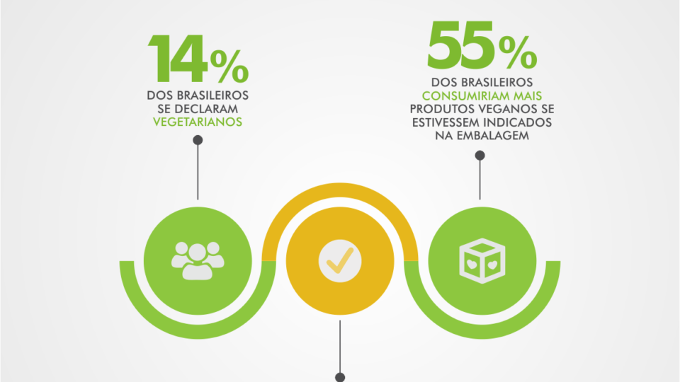 Estimativa de Porcentagem de Vegetarianos e Veganos no Brasil